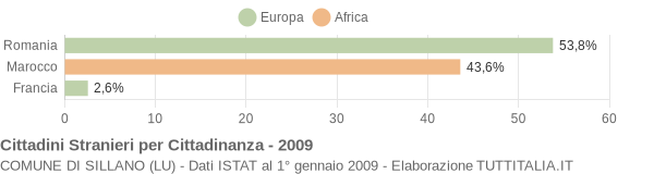 Grafico cittadinanza stranieri - Sillano 2009