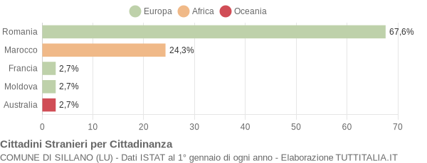 Grafico cittadinanza stranieri - Sillano 2011