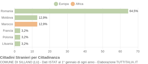 Grafico cittadinanza stranieri - Sillano 2014