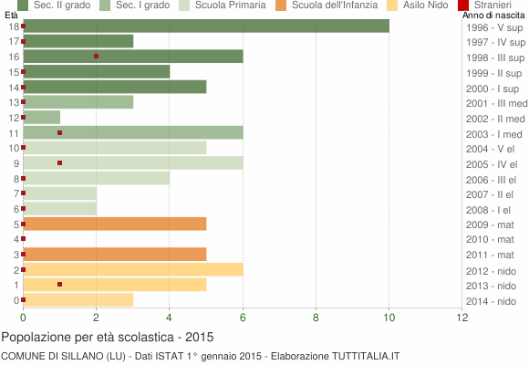 Grafico Popolazione in età scolastica - Sillano 2015