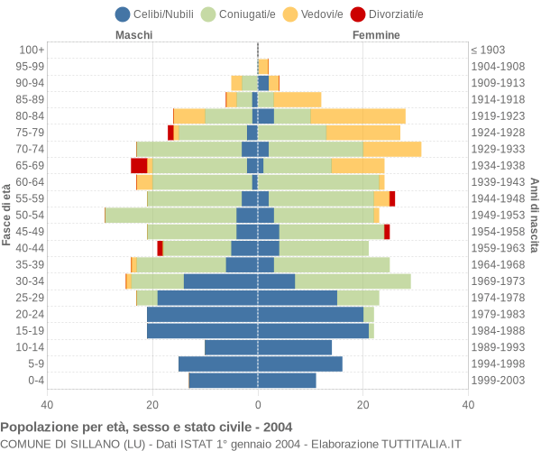 Grafico Popolazione per età, sesso e stato civile Comune di Sillano (LU)