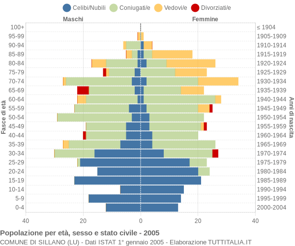 Grafico Popolazione per età, sesso e stato civile Comune di Sillano (LU)