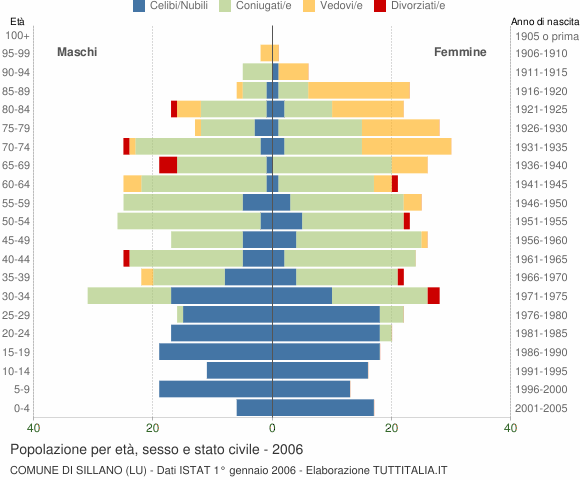 Grafico Popolazione per età, sesso e stato civile Comune di Sillano (LU)