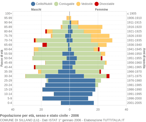 Grafico Popolazione per età, sesso e stato civile Comune di Sillano (LU)