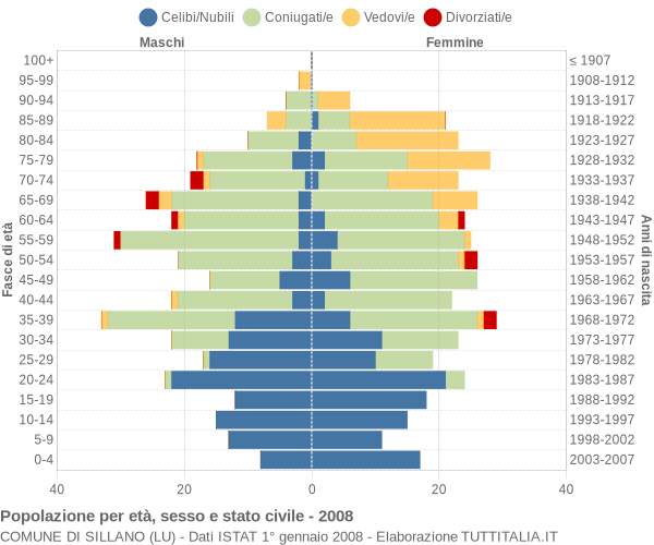 Grafico Popolazione per età, sesso e stato civile Comune di Sillano (LU)