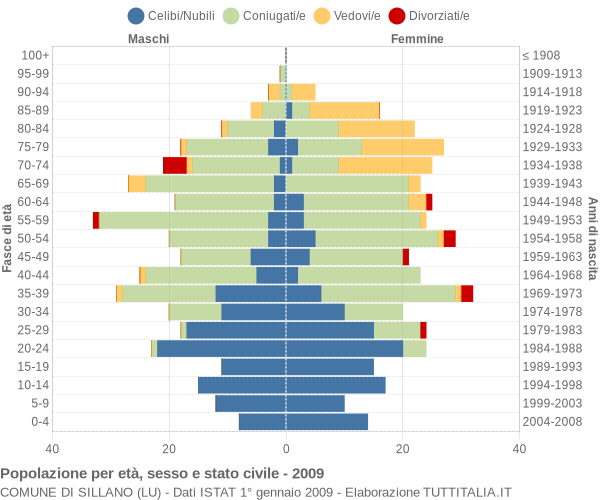 Grafico Popolazione per età, sesso e stato civile Comune di Sillano (LU)