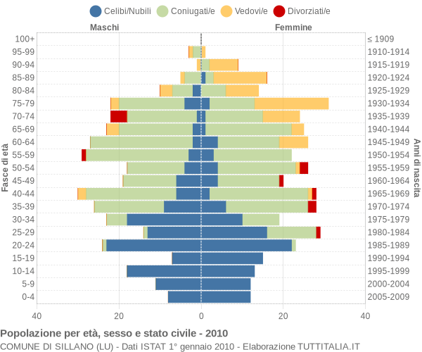 Grafico Popolazione per età, sesso e stato civile Comune di Sillano (LU)