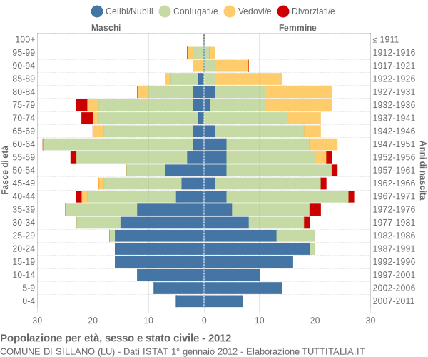 Grafico Popolazione per età, sesso e stato civile Comune di Sillano (LU)