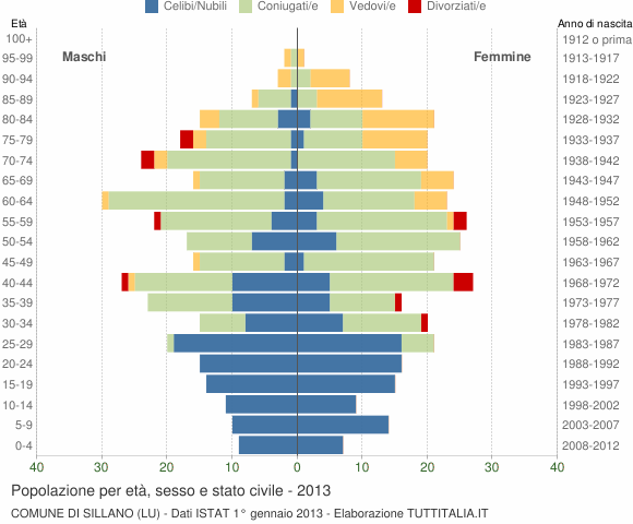 Grafico Popolazione per età, sesso e stato civile Comune di Sillano (LU)