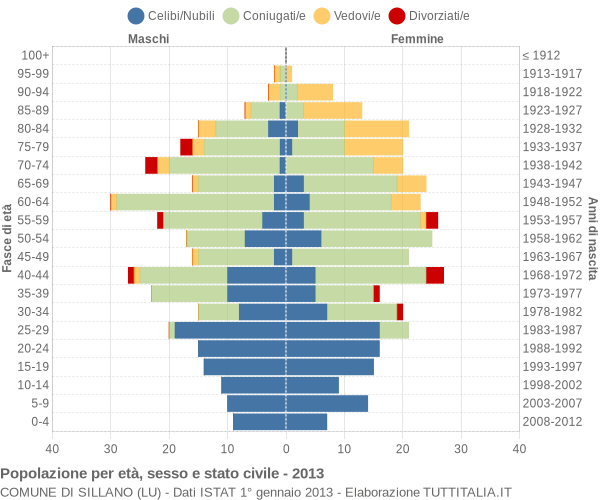 Grafico Popolazione per età, sesso e stato civile Comune di Sillano (LU)