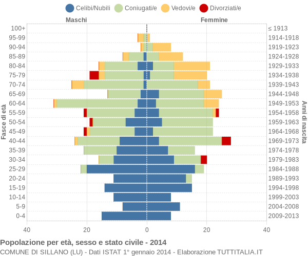 Grafico Popolazione per età, sesso e stato civile Comune di Sillano (LU)