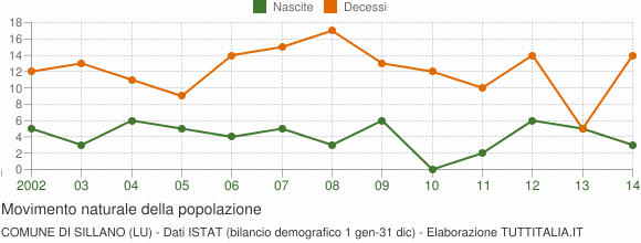 Grafico movimento naturale della popolazione Comune di Sillano (LU)