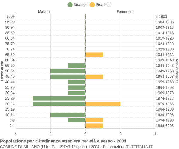 Grafico cittadini stranieri - Sillano 2004