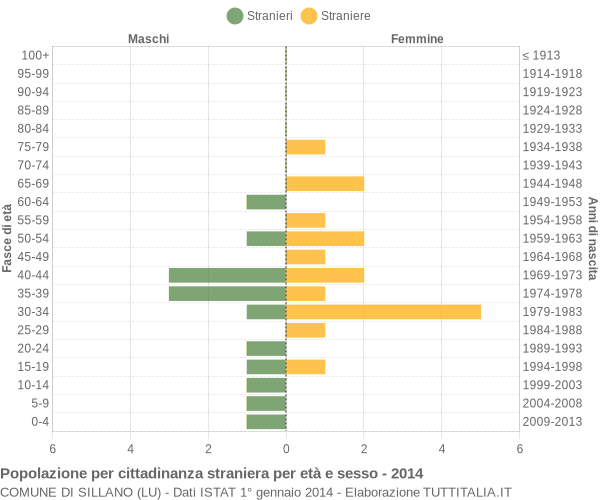 Grafico cittadini stranieri - Sillano 2014