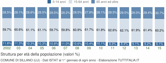 Grafico struttura della popolazione Comune di Sillano (LU)