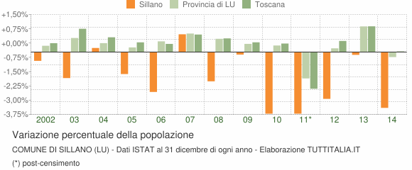 Variazione percentuale della popolazione Comune di Sillano (LU)