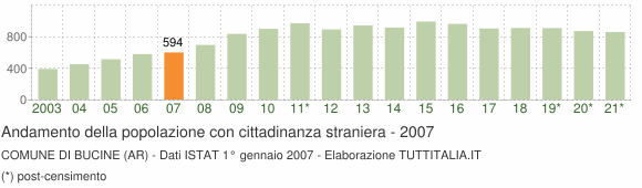 Grafico andamento popolazione stranieri Comune di Bucine (AR)