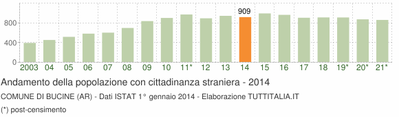 Grafico andamento popolazione stranieri Comune di Bucine (AR)