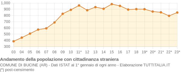 Andamento popolazione stranieri Comune di Bucine (AR)