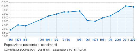 Grafico andamento storico popolazione Comune di Bucine (AR)