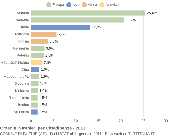 Grafico cittadinanza stranieri - Bucine 2011