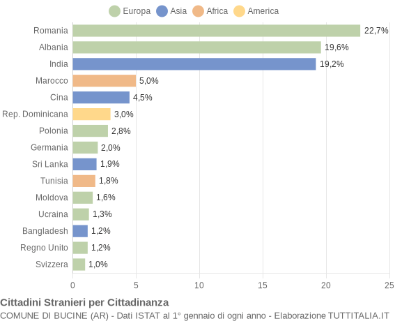 Grafico cittadinanza stranieri - Bucine 2018