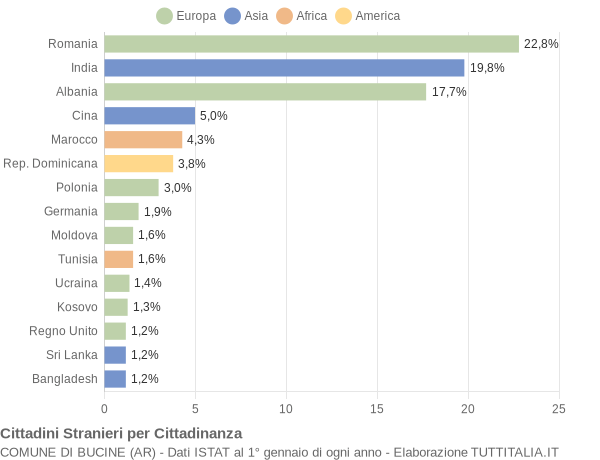 Grafico cittadinanza stranieri - Bucine 2019