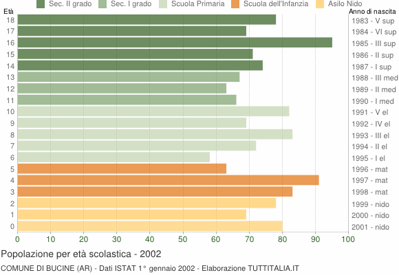 Grafico Popolazione in età scolastica - Bucine 2002