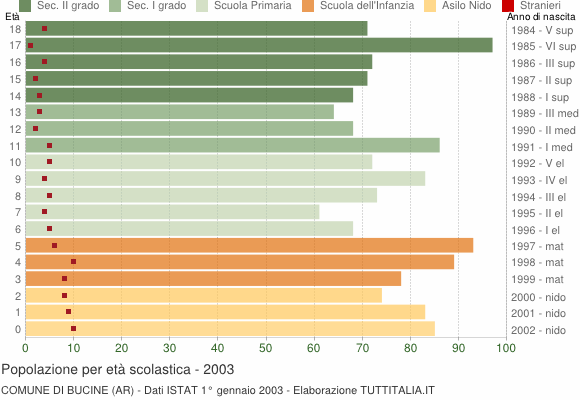 Grafico Popolazione in età scolastica - Bucine 2003