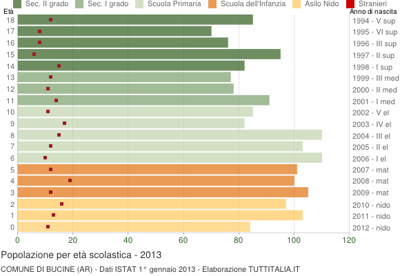 Grafico Popolazione in età scolastica - Bucine 2013