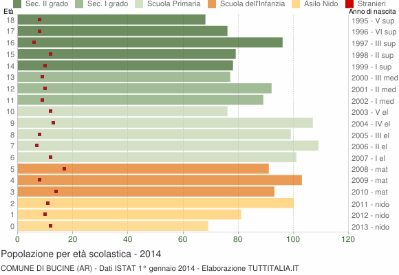 Grafico Popolazione in età scolastica - Bucine 2014