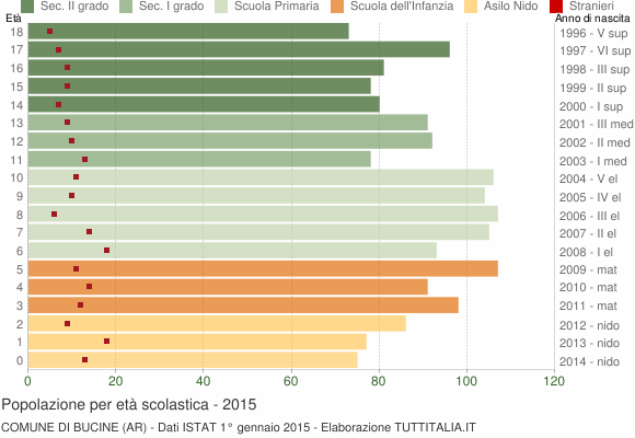 Grafico Popolazione in età scolastica - Bucine 2015