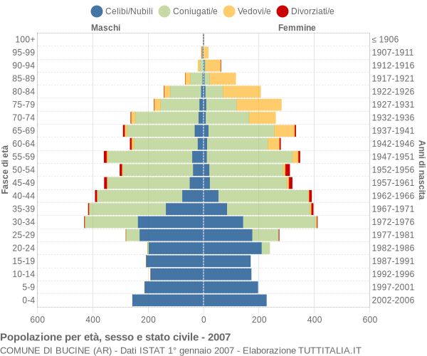 Grafico Popolazione per età, sesso e stato civile Comune di Bucine (AR)