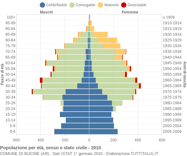 Grafico Popolazione per età, sesso e stato civile Comune di Bucine (AR)