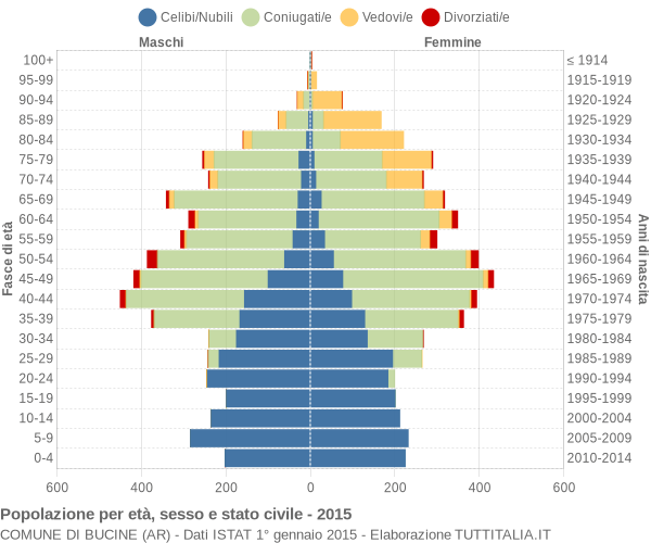 Grafico Popolazione per età, sesso e stato civile Comune di Bucine (AR)