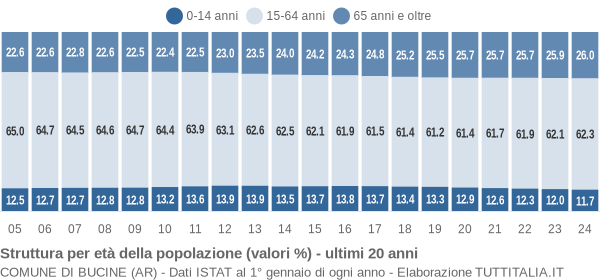 Grafico struttura della popolazione Comune di Bucine (AR)