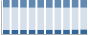Grafico struttura della popolazione Comune di Bucine (AR)