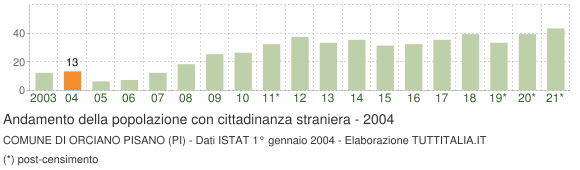 Grafico andamento popolazione stranieri Comune di Orciano Pisano (PI)