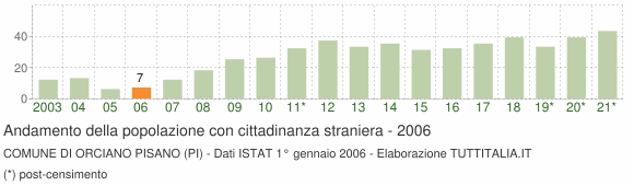 Grafico andamento popolazione stranieri Comune di Orciano Pisano (PI)