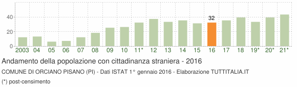 Grafico andamento popolazione stranieri Comune di Orciano Pisano (PI)
