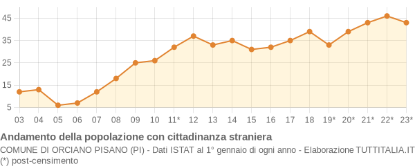 Andamento popolazione stranieri Comune di Orciano Pisano (PI)