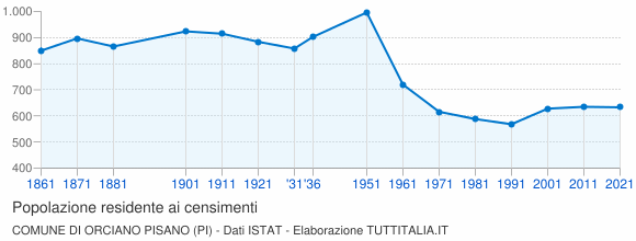 Grafico andamento storico popolazione Comune di Orciano Pisano (PI)
