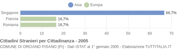 Grafico cittadinanza stranieri - Orciano Pisano 2005