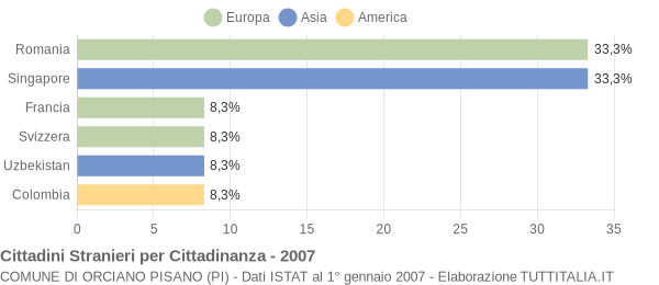 Grafico cittadinanza stranieri - Orciano Pisano 2007