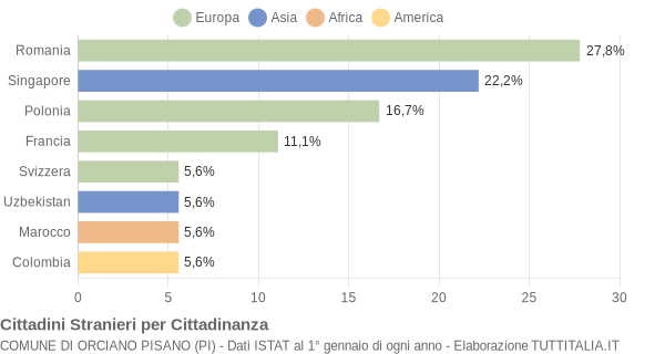 Grafico cittadinanza stranieri - Orciano Pisano 2008