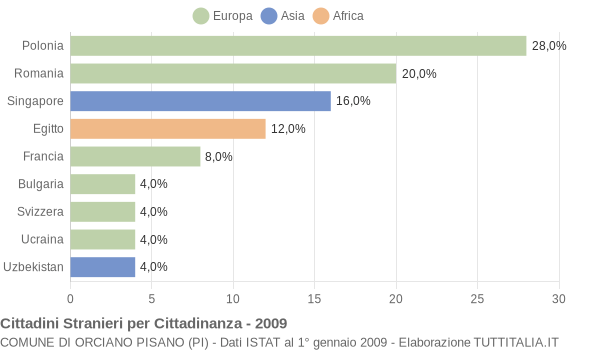 Grafico cittadinanza stranieri - Orciano Pisano 2009