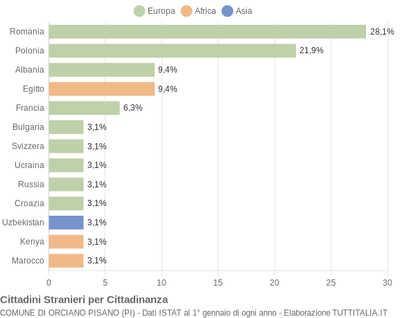 Grafico cittadinanza stranieri - Orciano Pisano 2011