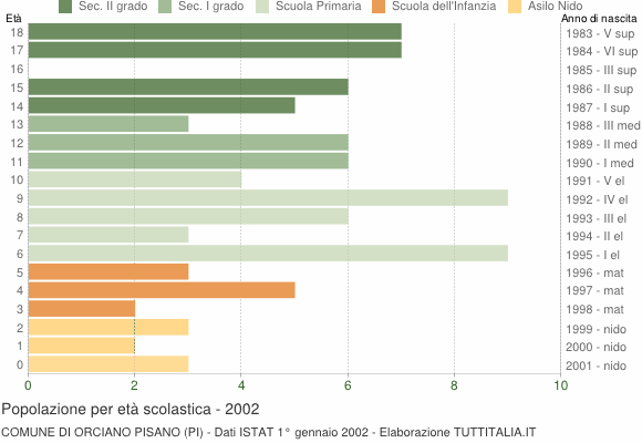 Grafico Popolazione in età scolastica - Orciano Pisano 2002