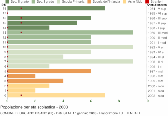 Grafico Popolazione in età scolastica - Orciano Pisano 2003