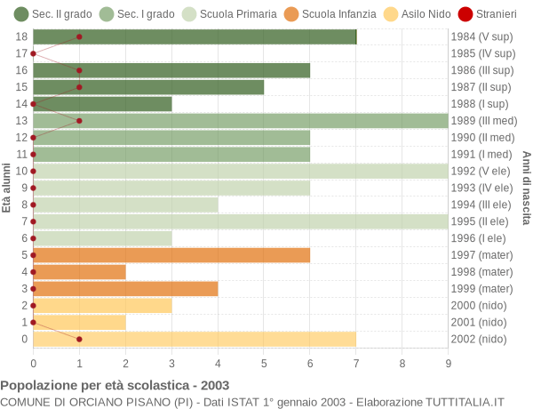 Grafico Popolazione in età scolastica - Orciano Pisano 2003